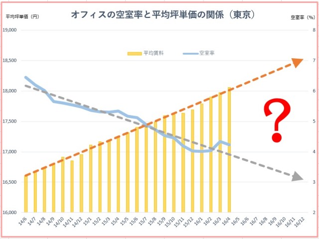 空室率と平均坪単価の関係